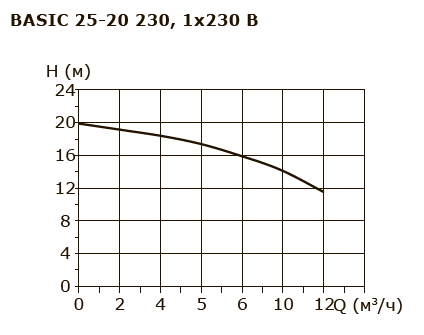 BASIC 25-20 230 1x230V
